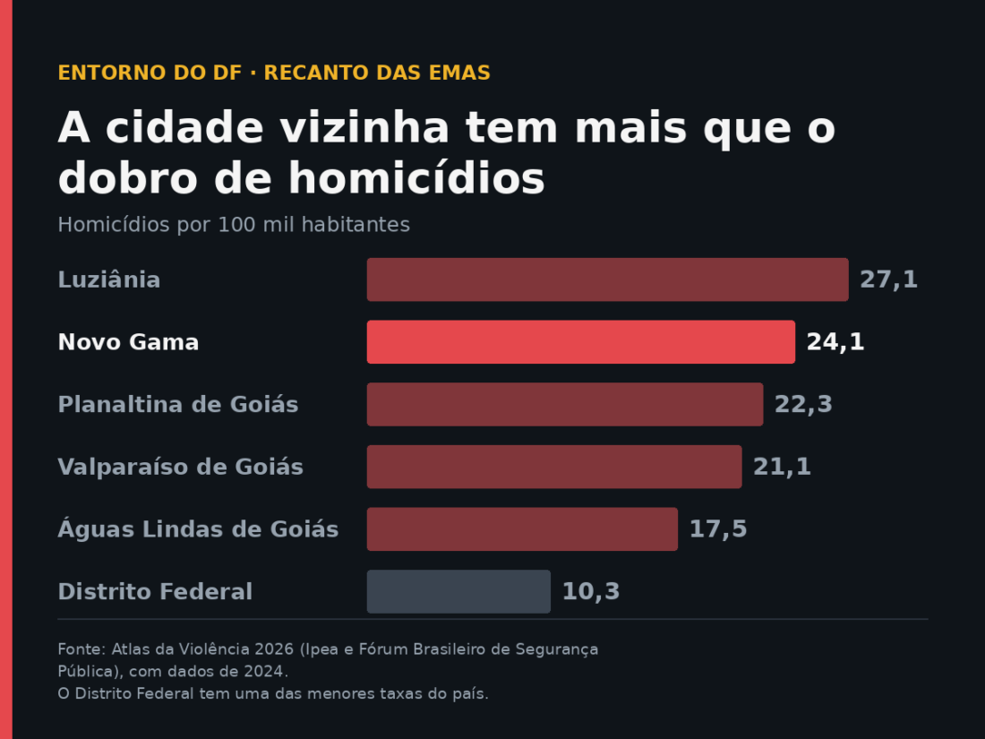 Novo Gama, vizinha do Recanto das Emas, registra 24,1 homicídios por 100 mil habitantes, contra 10,3 do Distrito Federal. Fonte: Atlas da Violência 2026 (Ipea e Fórum Brasileiro de Segurança Pública), com dados de 2024.