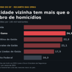 Novo Gama, vizinha do Recanto das Emas, registra 24,1 homicídios por 100 mil habitantes, contra 10,3 do Distrito Federal. Fonte: Atlas da Violência 2026 (Ipea e Fórum Brasileiro de Segurança Pública), com dados de 2024.
