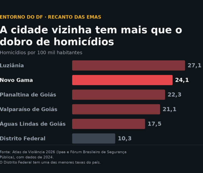 Novo Gama, vizinha do Recanto das Emas, registra 24,1 homicídios por 100 mil habitantes, contra 10,3 do Distrito Federal. Fonte: Atlas da Violência 2026 (Ipea e Fórum Brasileiro de Segurança Pública), com dados de 2024.